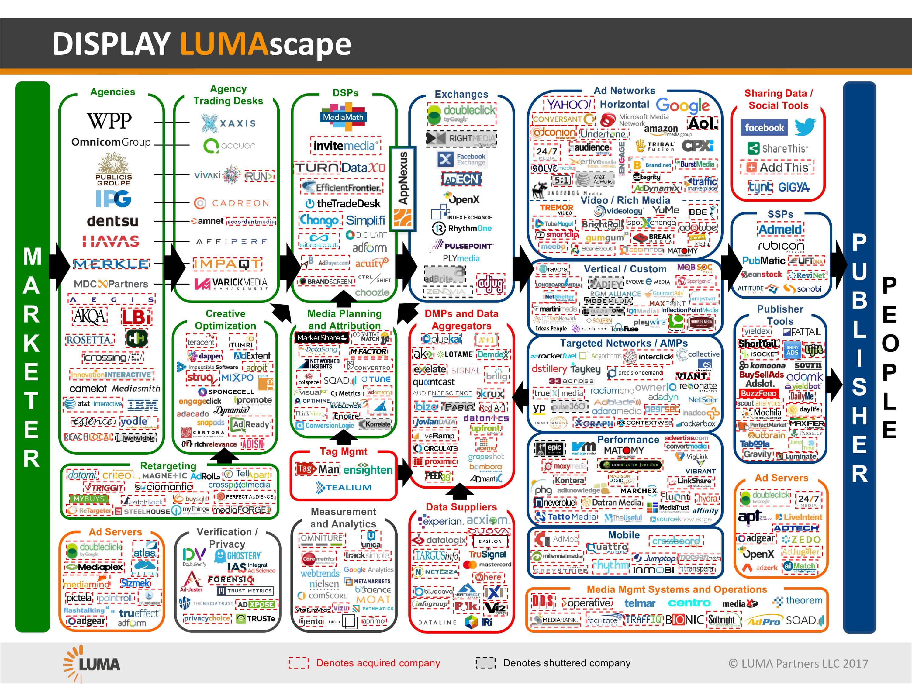 Digital Media Buying LUMAscape